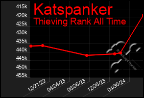 Total Graph of Katspanker