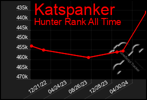 Total Graph of Katspanker