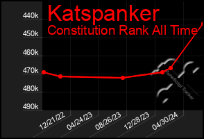 Total Graph of Katspanker