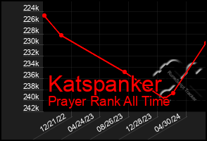 Total Graph of Katspanker