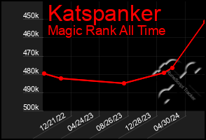 Total Graph of Katspanker