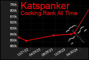 Total Graph of Katspanker