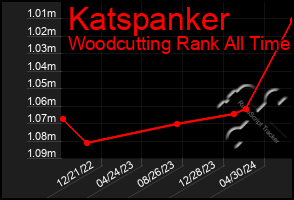 Total Graph of Katspanker