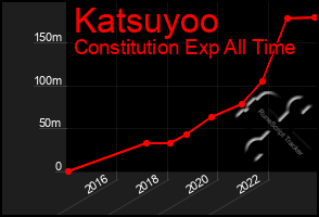 Total Graph of Katsuyoo