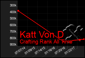 Total Graph of Katt Von D