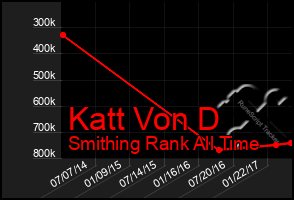 Total Graph of Katt Von D