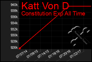 Total Graph of Katt Von D
