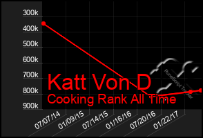 Total Graph of Katt Von D