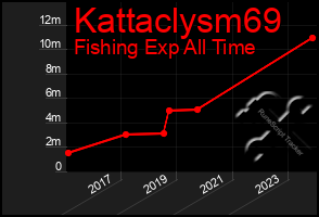 Total Graph of Kattaclysm69