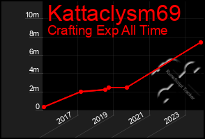 Total Graph of Kattaclysm69