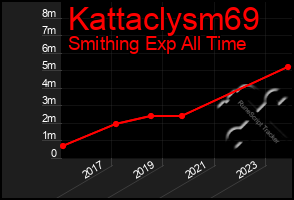 Total Graph of Kattaclysm69