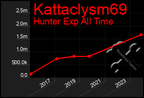 Total Graph of Kattaclysm69