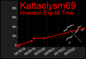 Total Graph of Kattaclysm69