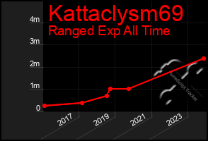 Total Graph of Kattaclysm69