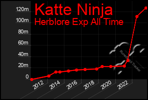 Total Graph of Katte Ninja