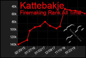 Total Graph of Kattebakje