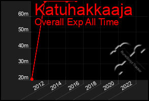 Total Graph of Katuhakkaaja