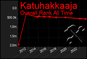 Total Graph of Katuhakkaaja