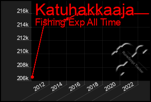 Total Graph of Katuhakkaaja