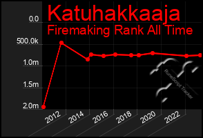 Total Graph of Katuhakkaaja