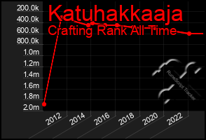 Total Graph of Katuhakkaaja