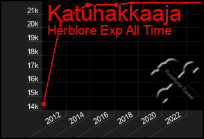Total Graph of Katuhakkaaja