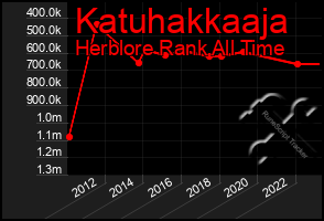 Total Graph of Katuhakkaaja