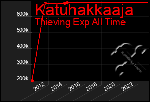Total Graph of Katuhakkaaja
