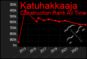 Total Graph of Katuhakkaaja