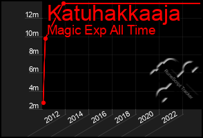 Total Graph of Katuhakkaaja