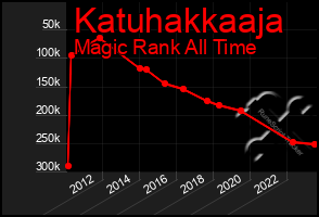 Total Graph of Katuhakkaaja