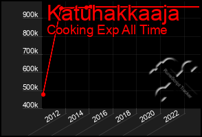 Total Graph of Katuhakkaaja