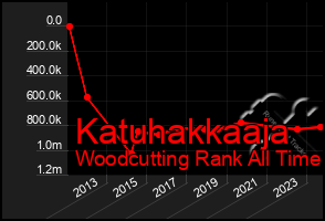 Total Graph of Katuhakkaaja