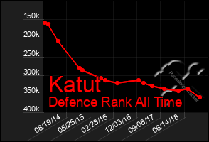 Total Graph of Katut