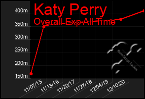 Total Graph of Katy Perry