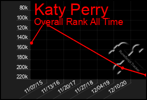 Total Graph of Katy Perry