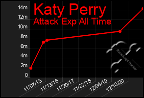 Total Graph of Katy Perry