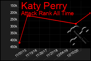 Total Graph of Katy Perry