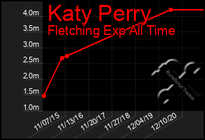 Total Graph of Katy Perry