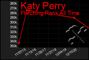 Total Graph of Katy Perry