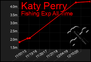 Total Graph of Katy Perry