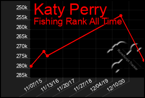 Total Graph of Katy Perry