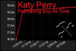 Total Graph of Katy Perry