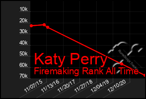 Total Graph of Katy Perry