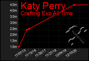 Total Graph of Katy Perry