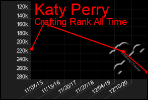 Total Graph of Katy Perry