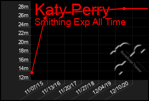 Total Graph of Katy Perry