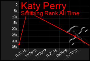 Total Graph of Katy Perry