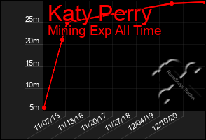 Total Graph of Katy Perry