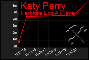 Total Graph of Katy Perry